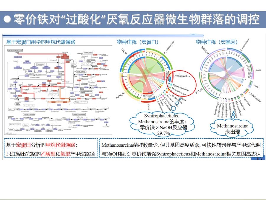 太原理工大学副教授在线分析如何缓解餐厨垃圾厌氧处理过程中“过酸化”问题