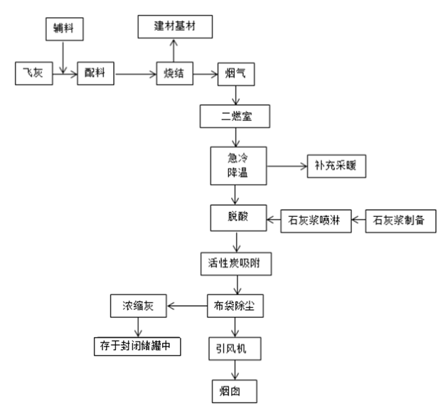 国家绿色低碳先进技术成果 |生活垃圾焚烧飞灰高温烧结生产建材基材技术