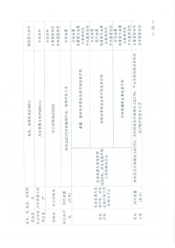 安徽省低挥发性有机物含量原辅材料替代工作方案
