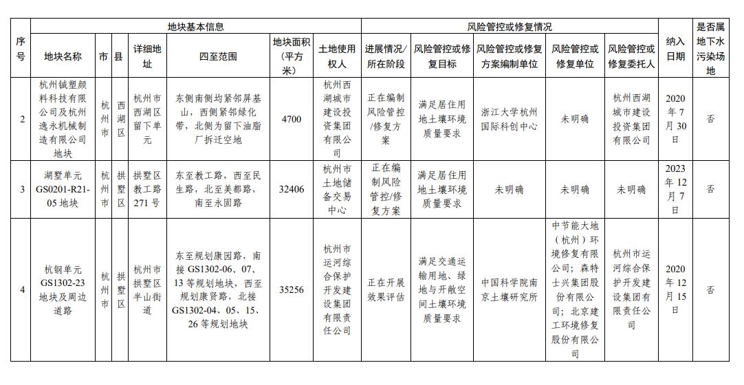 浙江省建设用地土壤污染风险管控和修复名录更新