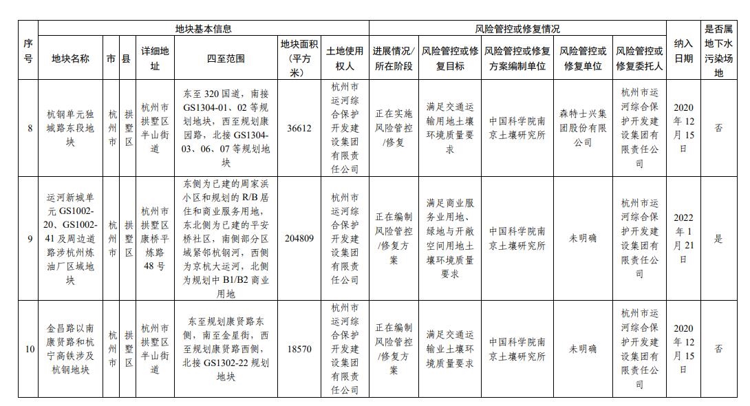 浙江省建设用地土壤污染风险管控和修复名录更新
