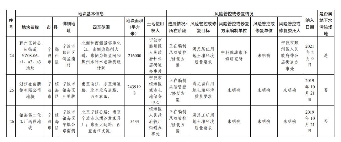 浙江省建设用地土壤污染风险管控和修复名录更新