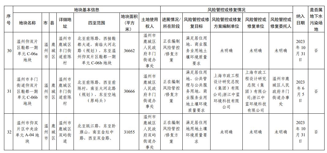 浙江省建设用地土壤污染风险管控和修复名录更新