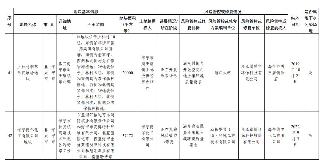 浙江省建设用地土壤污染风险管控和修复名录更新