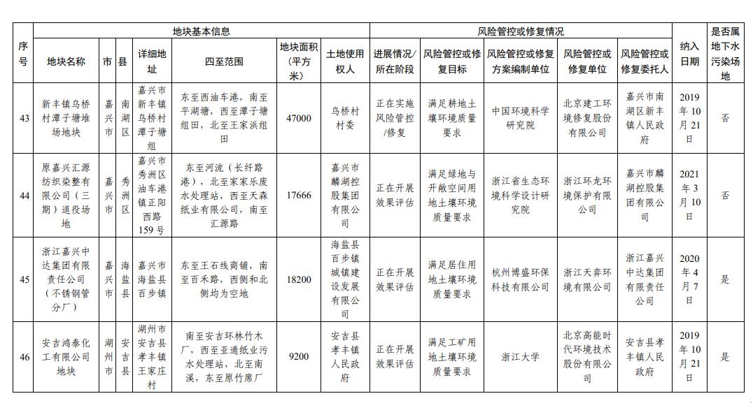浙江省建设用地土壤污染风险管控和修复名录更新