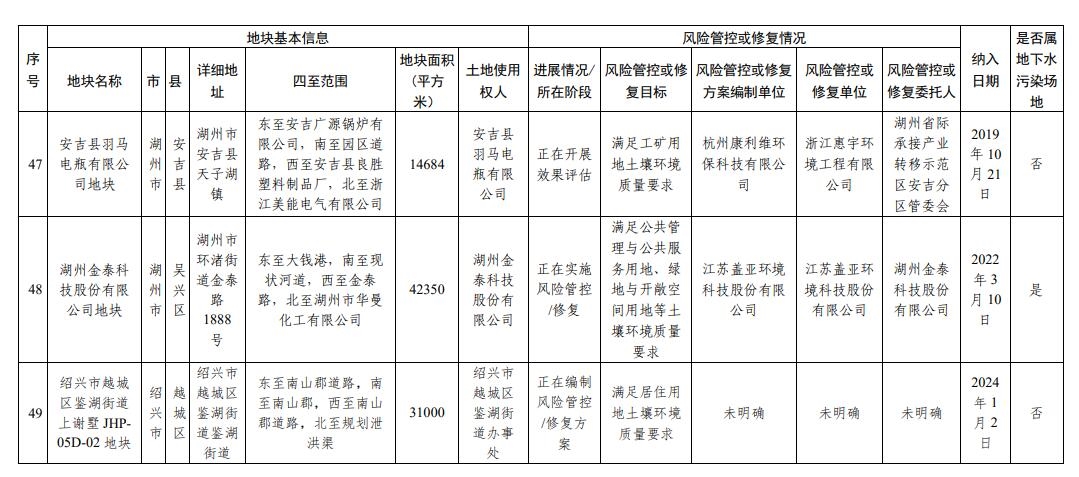 浙江省建设用地土壤污染风险管控和修复名录更新