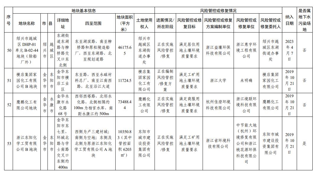浙江省建设用地土壤污染风险管控和修复名录更新