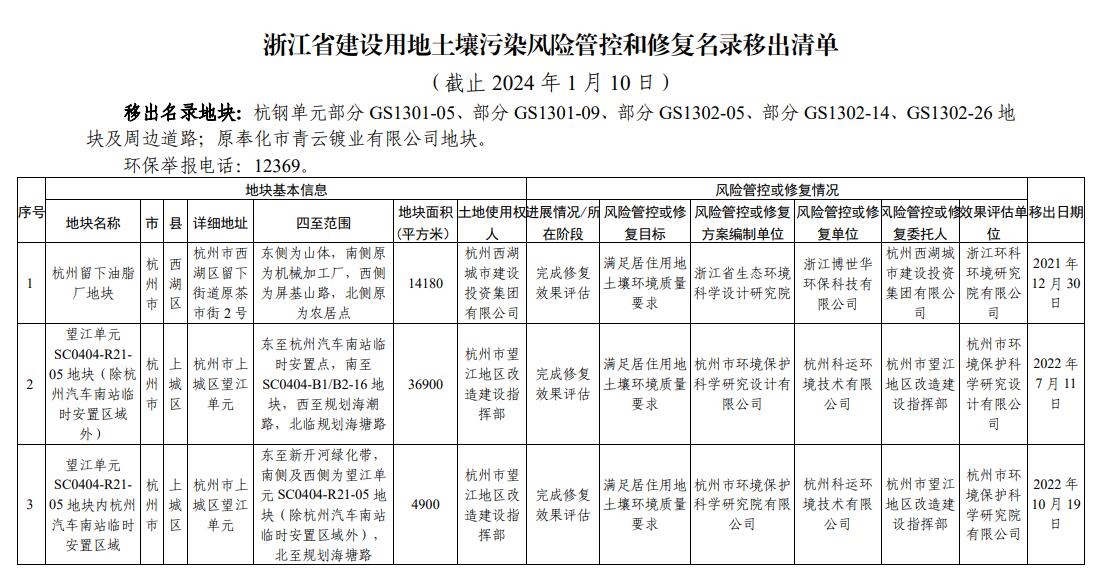 浙江省建设用地土壤污染风险管控和修复名录更新