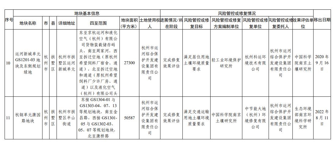 浙江省建设用地土壤污染风险管控和修复名录更新