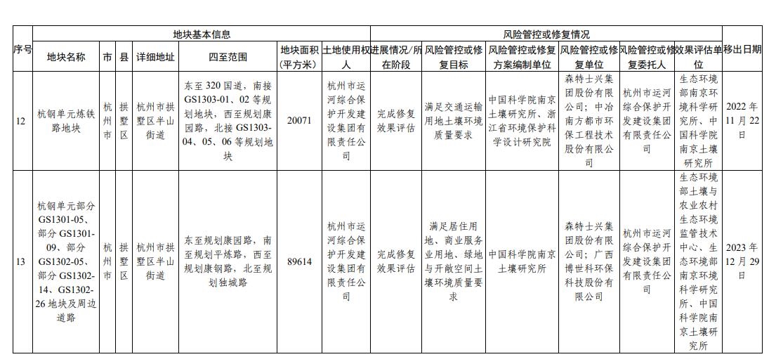 浙江省建设用地土壤污染风险管控和修复名录更新