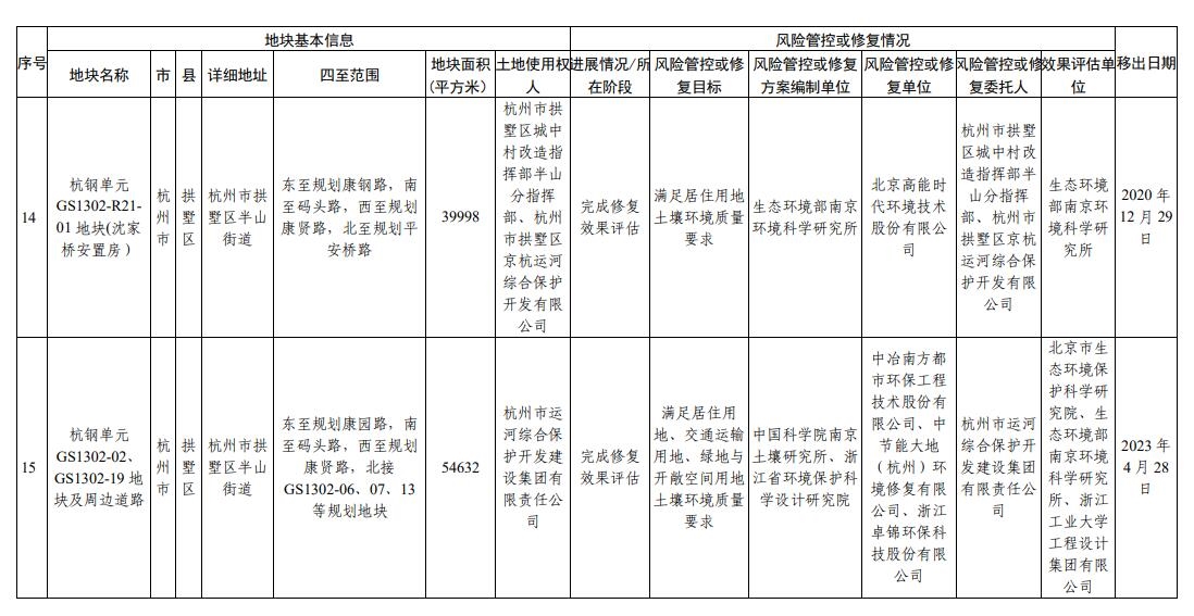 浙江省建设用地土壤污染风险管控和修复名录更新