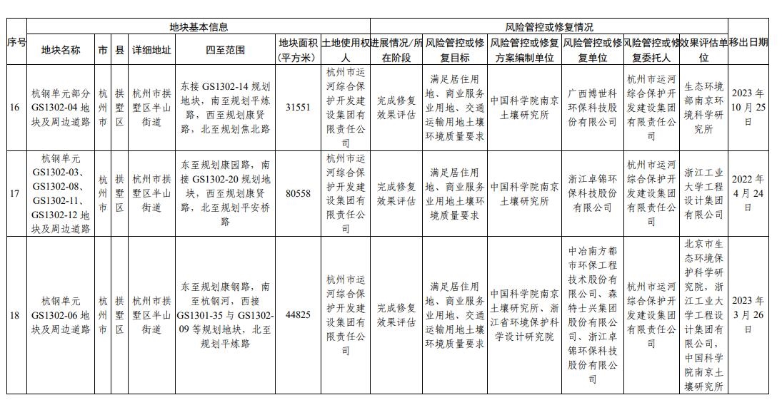 浙江省建设用地土壤污染风险管控和修复名录更新