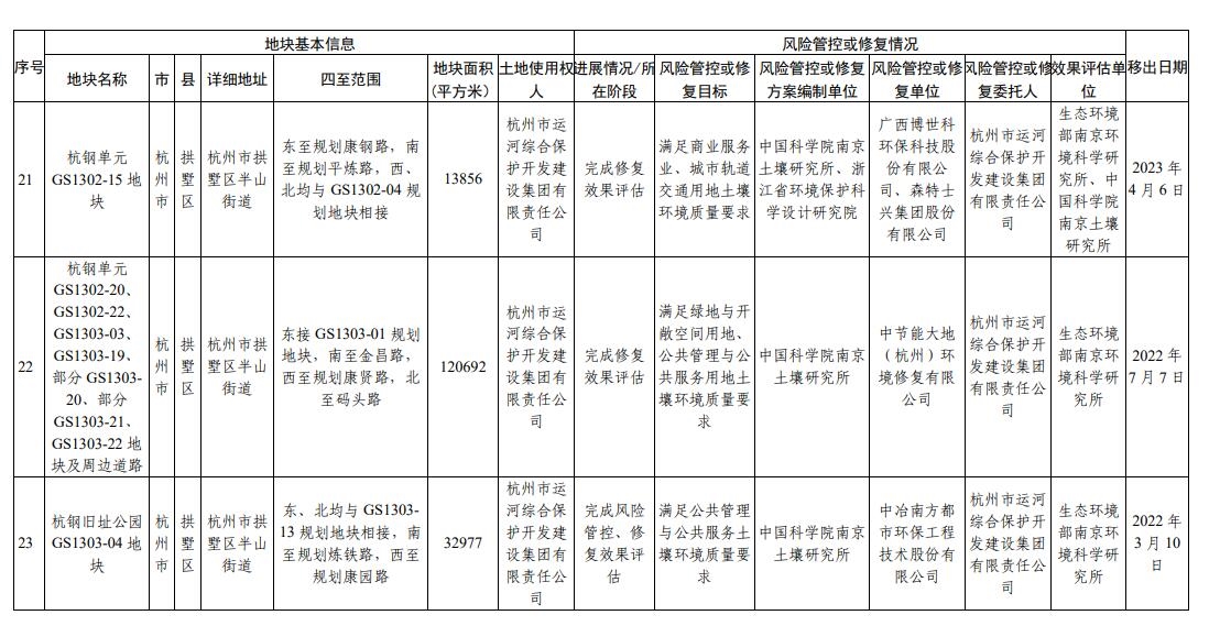 浙江省建设用地土壤污染风险管控和修复名录更新