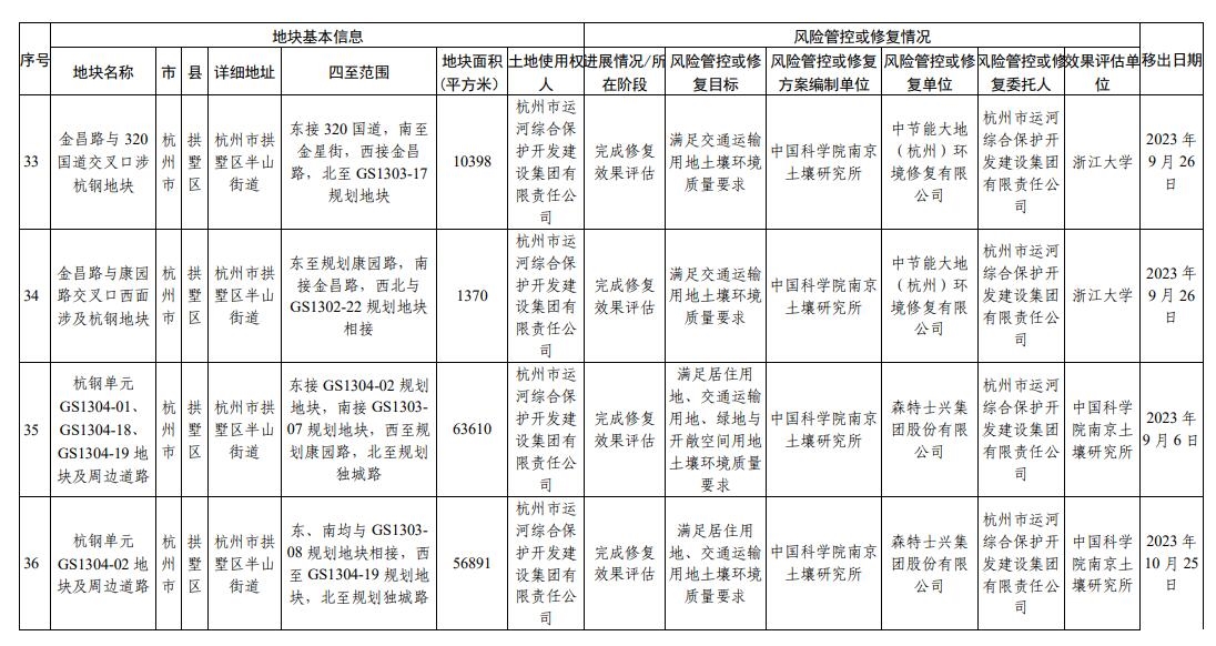 浙江省建设用地土壤污染风险管控和修复名录更新