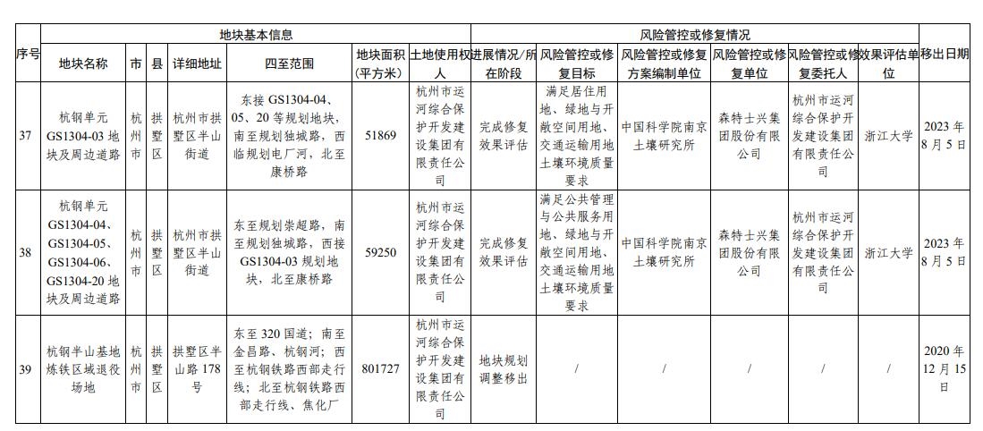 浙江省建设用地土壤污染风险管控和修复名录更新