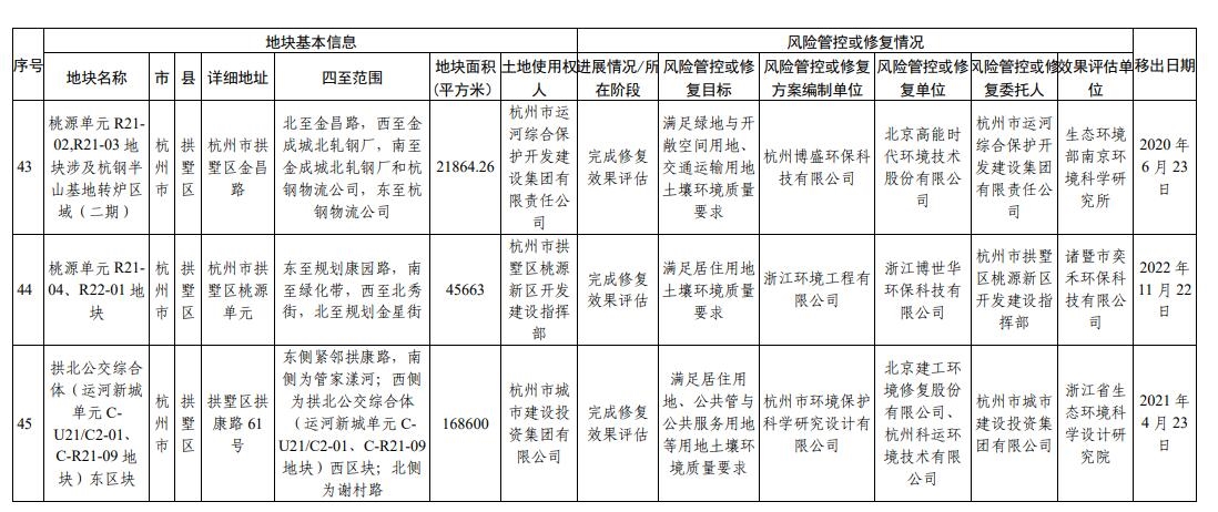 浙江省建设用地土壤污染风险管控和修复名录更新