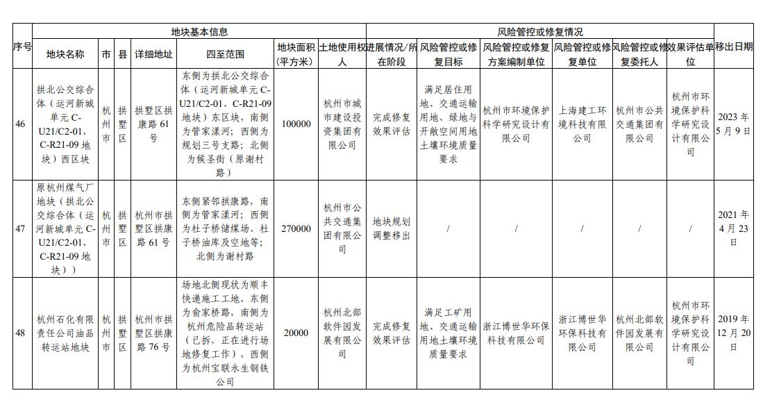 浙江省建设用地土壤污染风险管控和修复名录更新