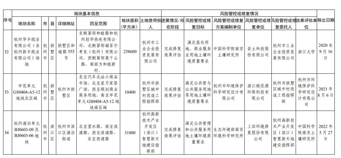 浙江省建设用地土壤污染风险管控和修复名录更新