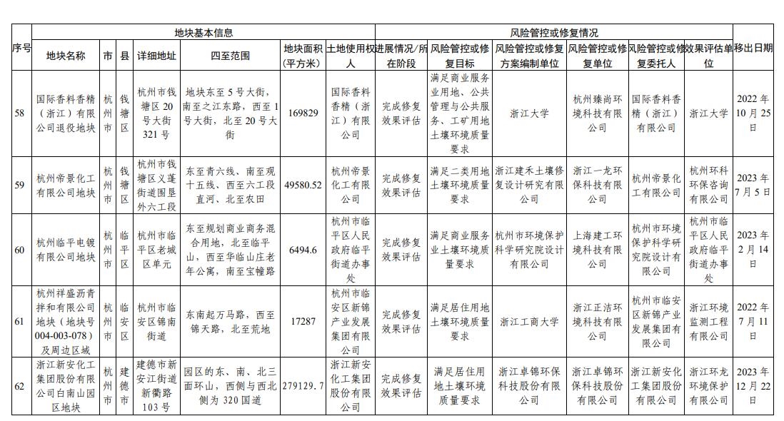 浙江省建设用地土壤污染风险管控和修复名录更新