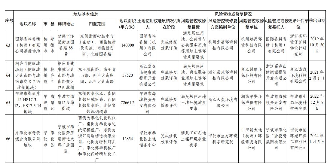 浙江省建设用地土壤污染风险管控和修复名录更新