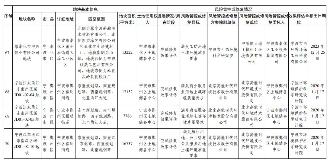 浙江省建设用地土壤污染风险管控和修复名录更新