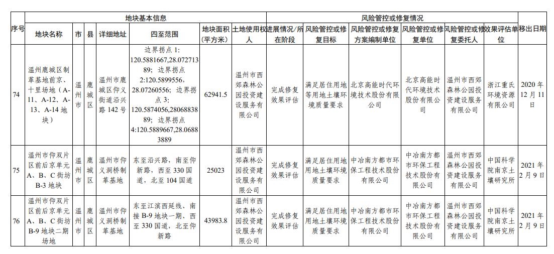 浙江省建设用地土壤污染风险管控和修复名录更新