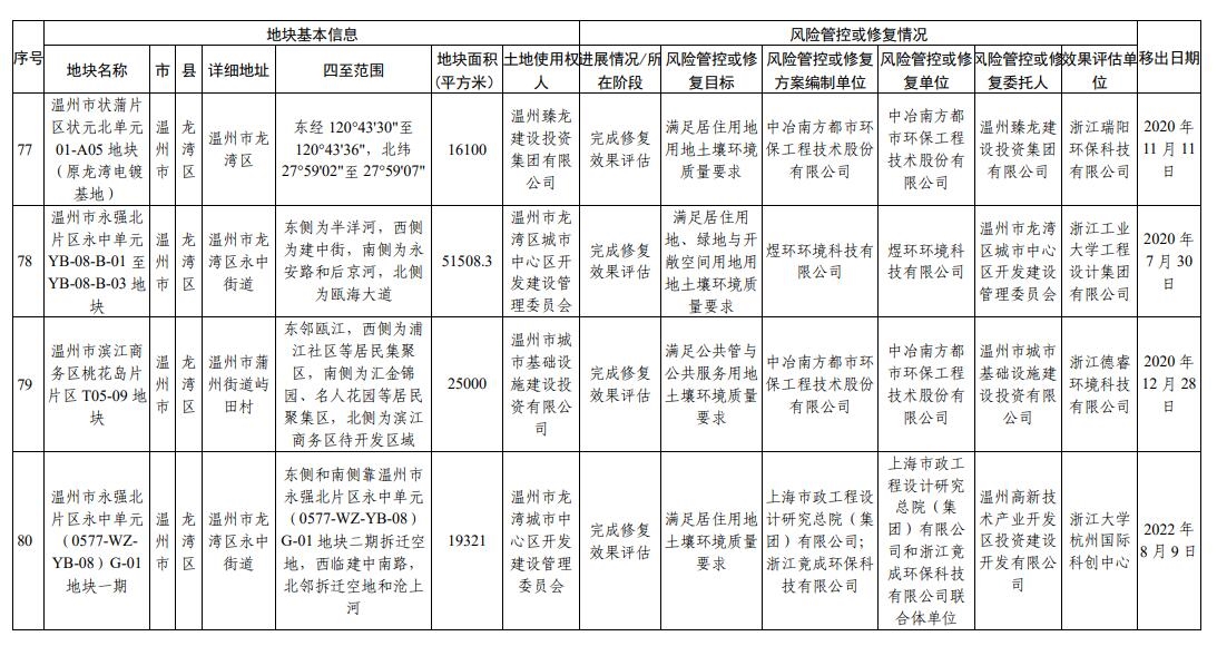 浙江省建设用地土壤污染风险管控和修复名录更新
