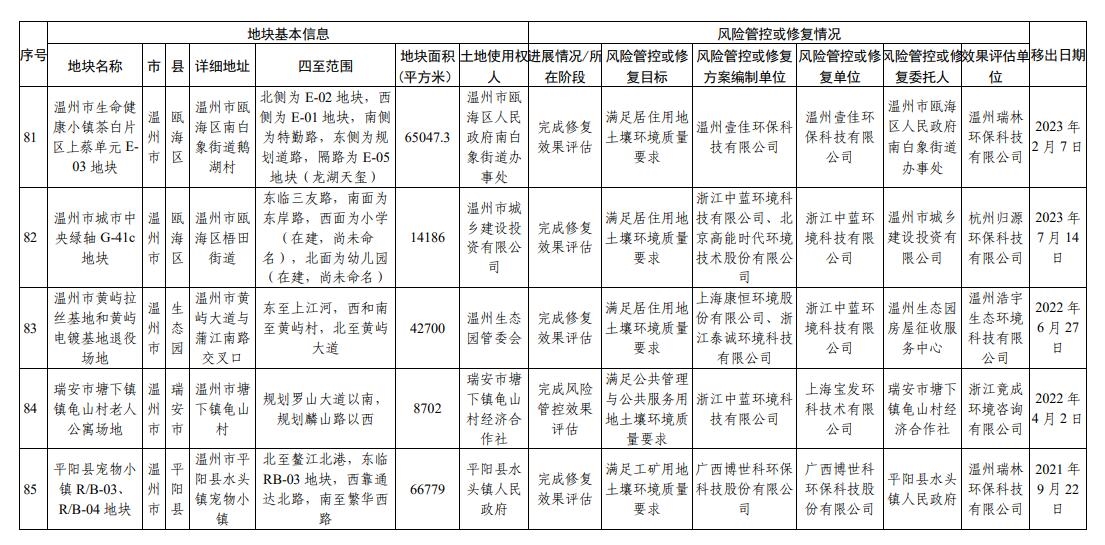 浙江省建设用地土壤污染风险管控和修复名录更新