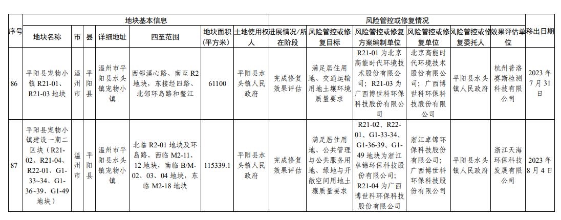 浙江省建设用地土壤污染风险管控和修复名录更新