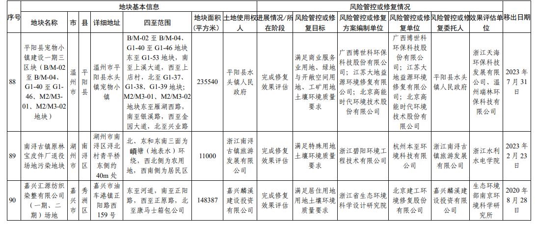 浙江省建设用地土壤污染风险管控和修复名录更新
