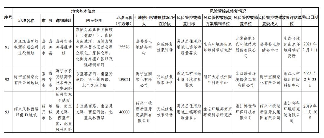 浙江省建设用地土壤污染风险管控和修复名录更新