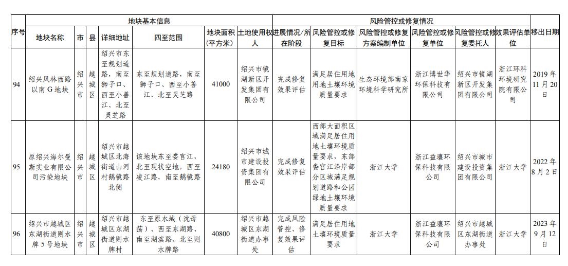 浙江省建设用地土壤污染风险管控和修复名录更新