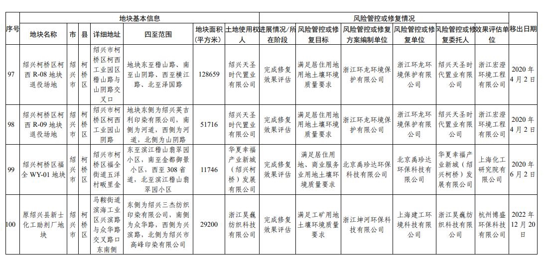 浙江省建设用地土壤污染风险管控和修复名录更新