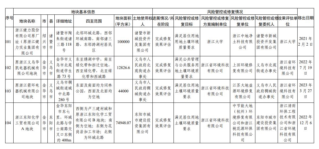 浙江省建设用地土壤污染风险管控和修复名录更新