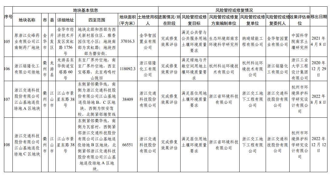 浙江省建设用地土壤污染风险管控和修复名录更新