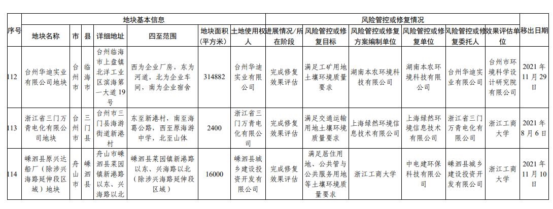 浙江省建设用地土壤污染风险管控和修复名录更新