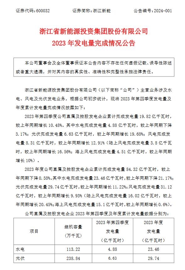 浙江新能:2023年光伏发电量同比增长11.22%