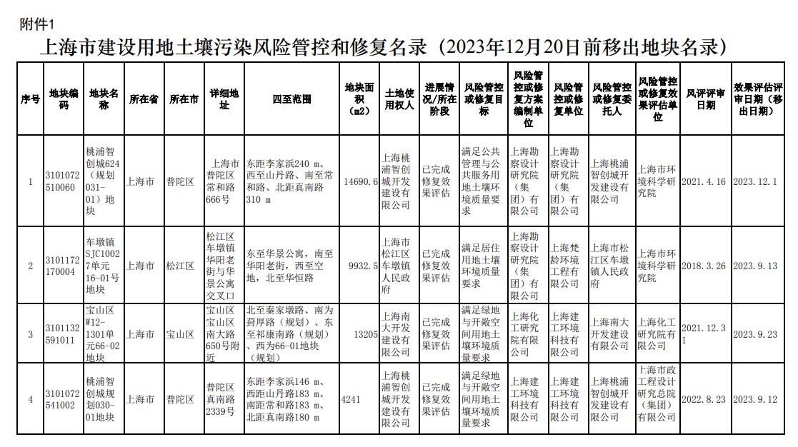 上海市更新建设用地土壤污染风险管控和修复名录