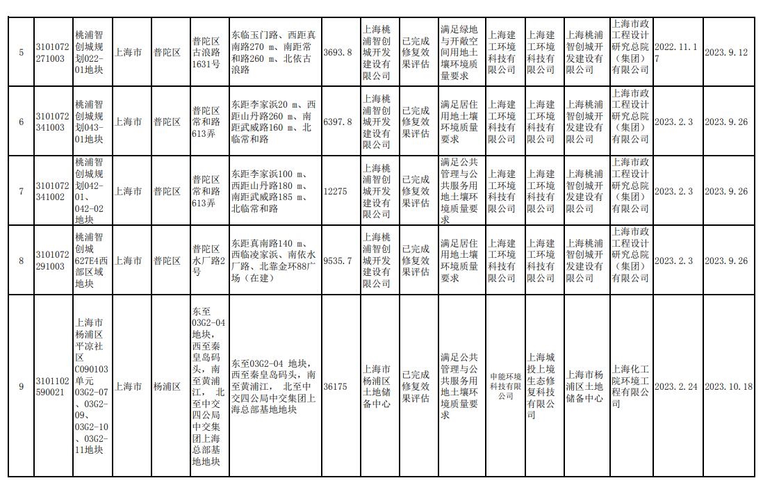 上海市更新建设用地土壤污染风险管控和修复名录
