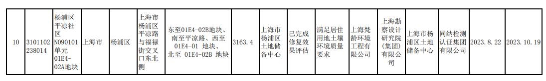 上海市更新建设用地土壤污染风险管控和修复名录