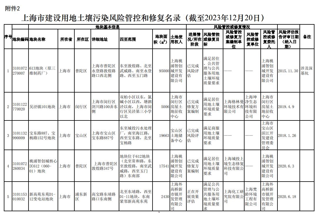 上海市更新建设用地土壤污染风险管控和修复名录