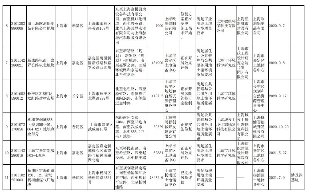 上海市更新建设用地土壤污染风险管控和修复名录