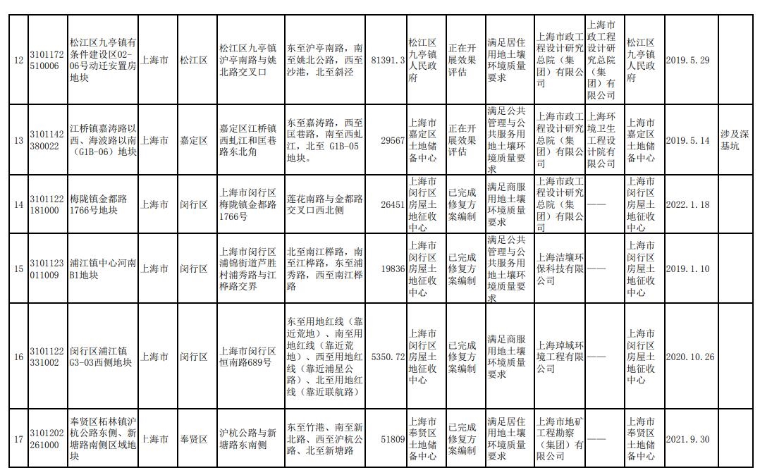 上海市更新建设用地土壤污染风险管控和修复名录