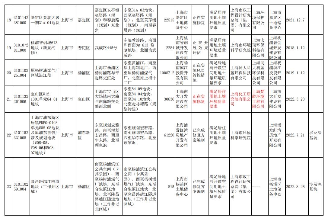 上海市更新建设用地土壤污染风险管控和修复名录