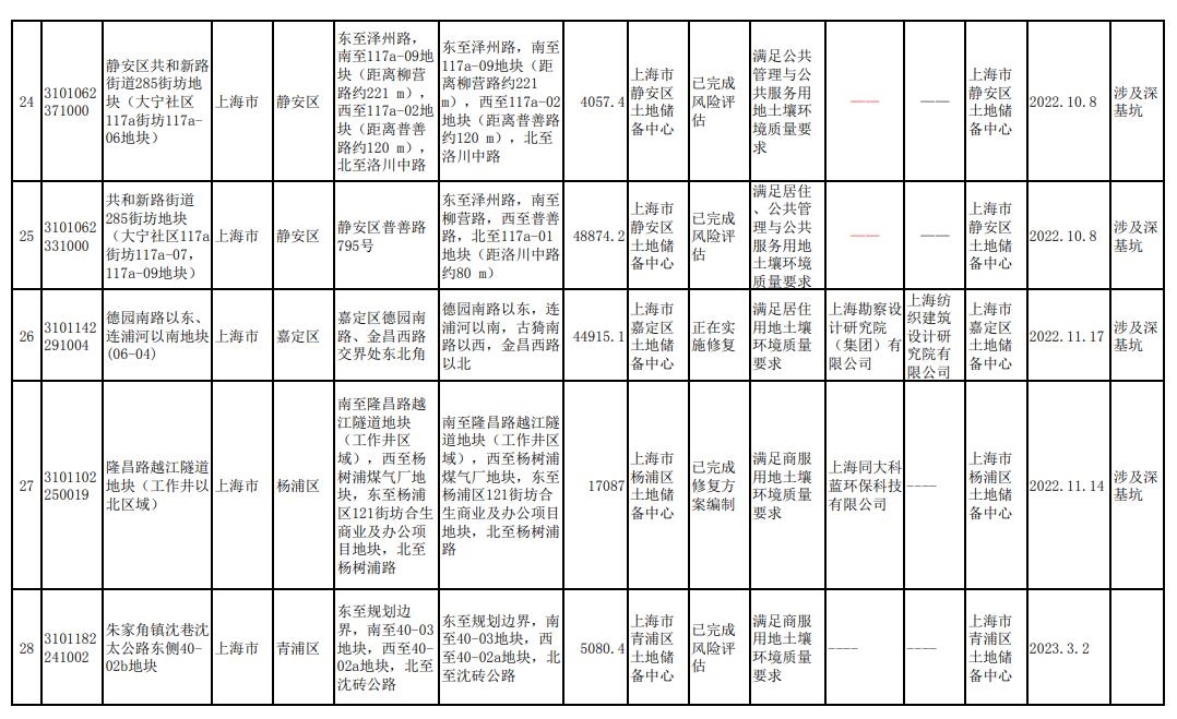 上海市更新建设用地土壤污染风险管控和修复名录
