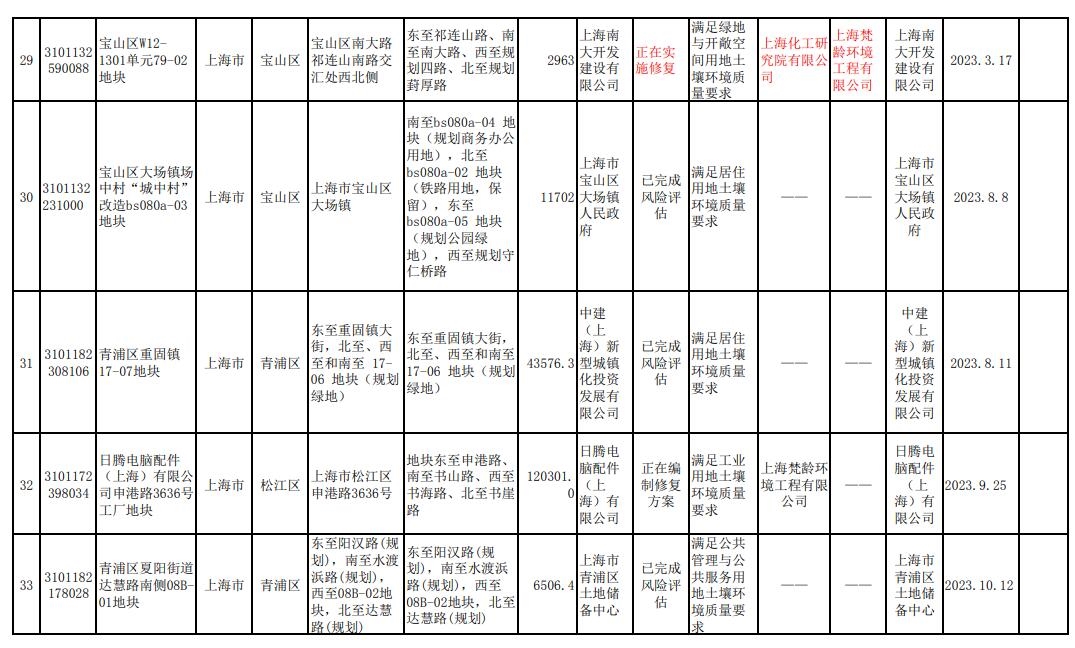 上海市更新建设用地土壤污染风险管控和修复名录