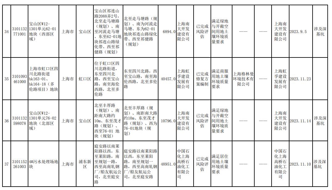 上海市更新建设用地土壤污染风险管控和修复名录