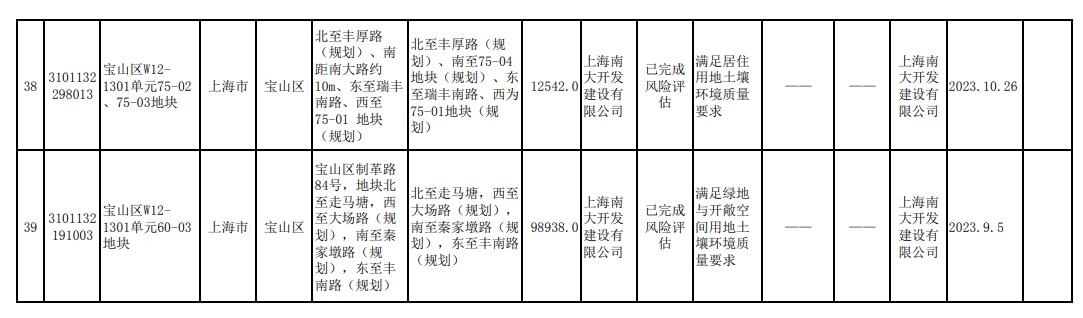 上海市更新建设用地土壤污染风险管控和修复名录