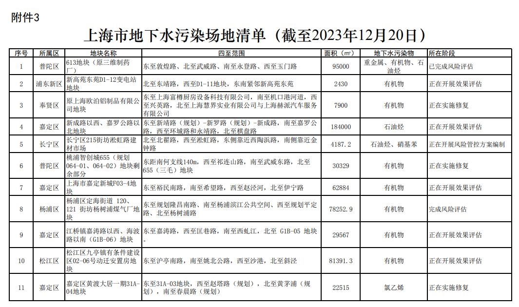 上海市更新建设用地土壤污染风险管控和修复名录
