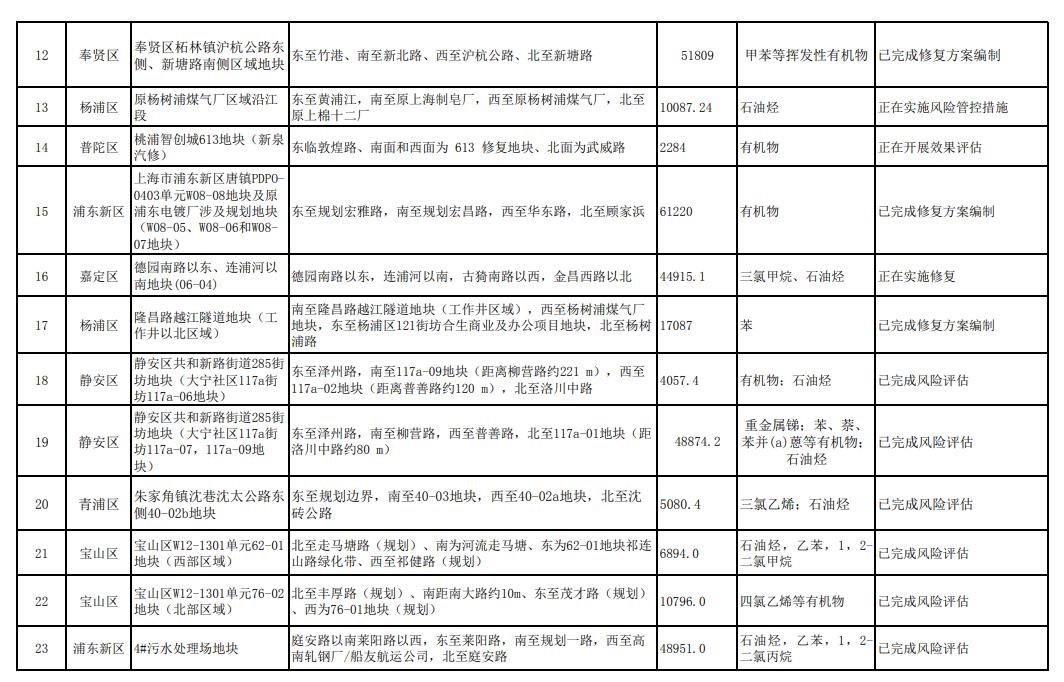 上海市更新建设用地土壤污染风险管控和修复名录
